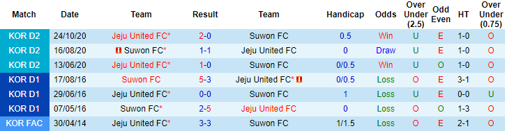 Nhận định Suwon vs Jeju United, 12h ngày 4/4 - Ảnh 3