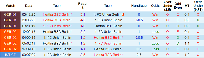 Nhận định Union Berlin vs Hertha Berlin, 23h ngày 4/4 - Ảnh 5