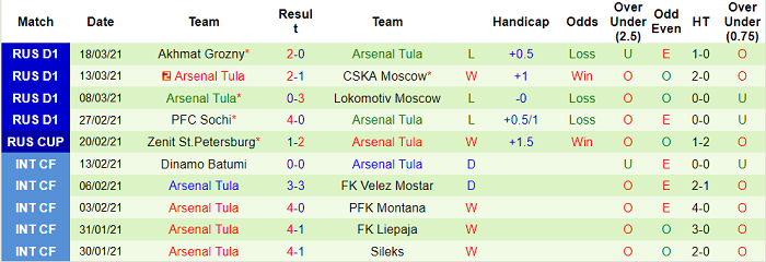 Nhận định Ural vs Arsenal Tula, 18h ngày 4/4 - Ảnh 1