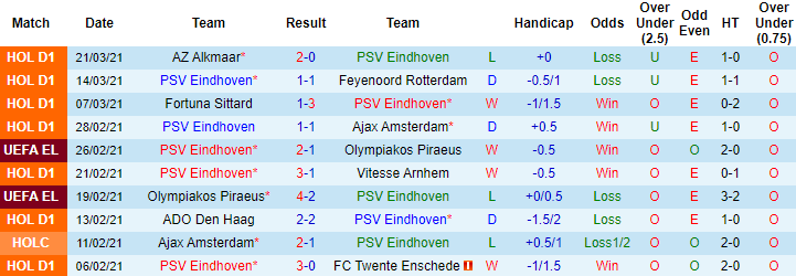 Soi kèo phạt góc/ tài xỉu hôm nay 4/4: PSV vs Heracles Almelo - Ảnh 1