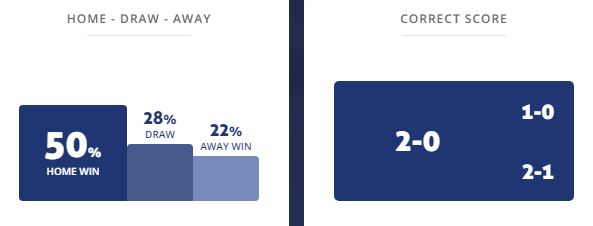 Máy tính dự đoán bóng đá 5/4: Reading vs Derby County - Ảnh 1