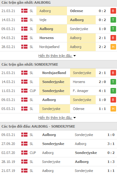 Nhận định Aalborg vs Sonderjyske, 19h00 ngày 5/4 - Ảnh 1