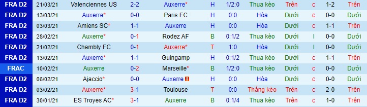 Nhận định Auxerre vs Le Havre, 1h45 ngày 6/4 - Ảnh 1