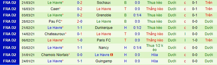 Nhận định Auxerre vs Le Havre, 1h45 ngày 6/4 - Ảnh 2