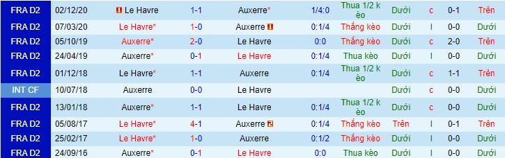Nhận định Auxerre vs Le Havre, 1h45 ngày 6/4 - Ảnh 3