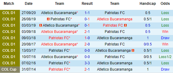 Nhận định Bucaramanga vs Patriotas, 06h00 ngày 6/4 - Ảnh 1