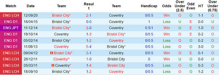 Nhận định Coventry vs Bristol, 21h ngày 5/4 - Ảnh 5