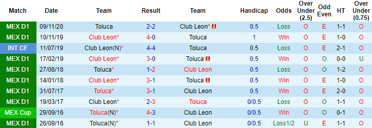 Nhận định Leon vs Deportivo Toluca, 9h05 ngày 5/4 - Ảnh 3