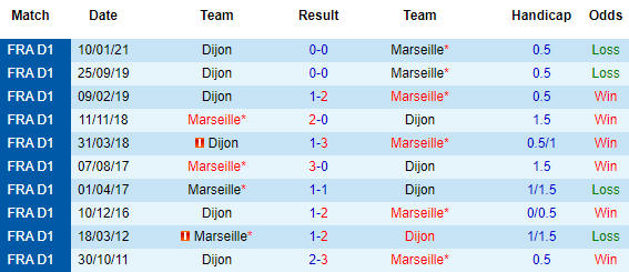 Nhận định Marseille vs Dijon, 02h00 ngày 5/4 - Ảnh 1