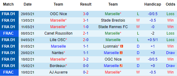 Nhận định Marseille vs Dijon, 02h00 ngày 5/4 - Ảnh 2