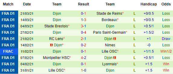 Nhận định Marseille vs Dijon, 02h00 ngày 5/4 - Ảnh 3