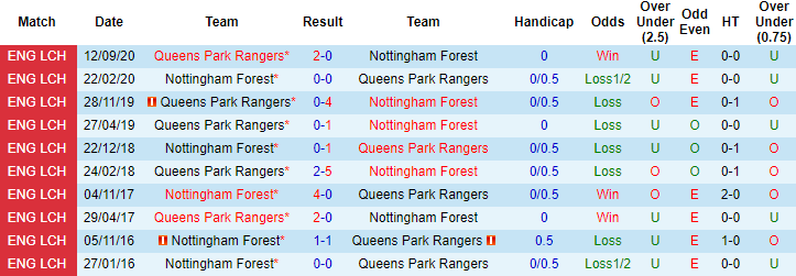 Nhận định Nottingham Forest vs QPR, 21h ngày 5/4 - Ảnh 3