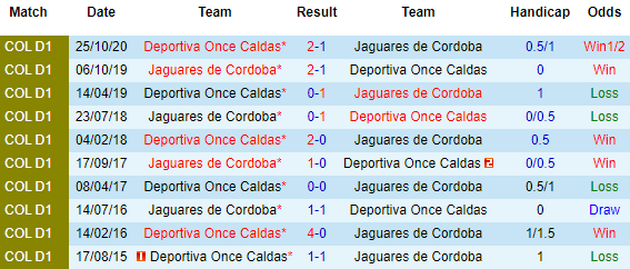 Nhận định Once Caldas vs Jaguares de Cordoba, 08h00 ngày 6/4 - Ảnh 1