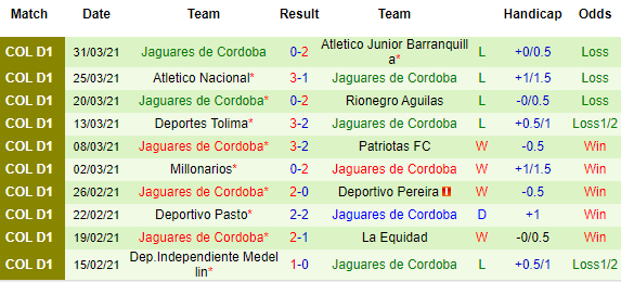 Nhận định Once Caldas vs Jaguares de Cordoba, 08h00 ngày 6/4 - Ảnh 3