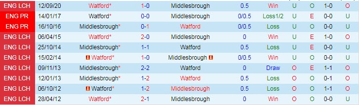 Nhận định Southa Middlesbrough vs Watford, 18h30 ngày 5/4 - Ảnh 3