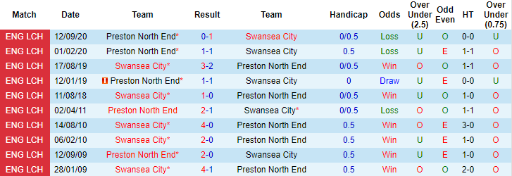 Nhận định Swansea vs Preston, 21h ngày 5/4 - Ảnh 3