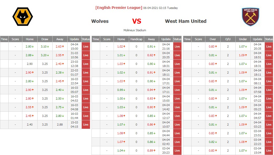 Soi kèo nhà cái hôm nay 5/4: Wolves vs West Ham - Ảnh 1