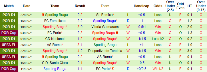 Soi kèo phạt góc/ tài xỉu hôm nay 5/4: Farense vs Braga - Ảnh 2