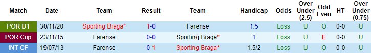Soi kèo phạt góc/ tài xỉu hôm nay 5/4: Farense vs Braga - Ảnh 3
