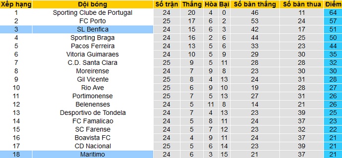 Nhận định Benfica vs Marítimo, 1h00 ngày 6/4 - Ảnh 1