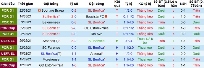 Nhận định Benfica vs Marítimo, 1h00 ngày 6/4 - Ảnh 3