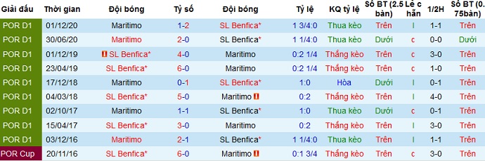 Nhận định Benfica vs Marítimo, 1h00 ngày 6/4 - Ảnh 4