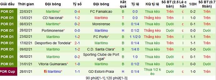 Nhận định Benfica vs Marítimo, 1h00 ngày 6/4 - Ảnh 5