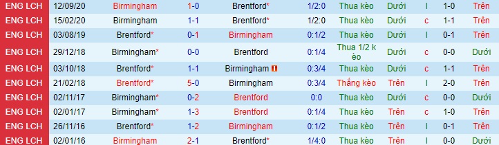 Nhận định Brentford vs Birmingham, 1h ngày 7/4 - Ảnh 3