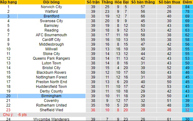 Nhận định Brentford vs Birmingham, 1h ngày 7/4 - Ảnh 4