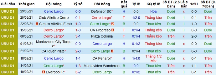 Nhận định Cerro Largo vs Peñarol, 7h30 ngày 7/4 - Ảnh 1