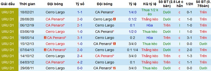 Nhận định Cerro Largo vs Peñarol, 7h30 ngày 7/4 - Ảnh 2
