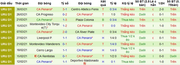 Nhận định Cerro Largo vs Peñarol, 7h30 ngày 7/4 - Ảnh 3