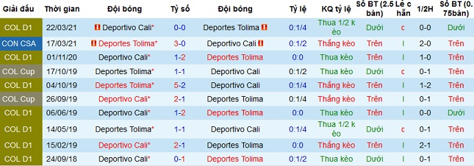 Nhận định Deportivo Cali vs Deportes Tolima, 7h30 ngày 7/4 - Ảnh 2