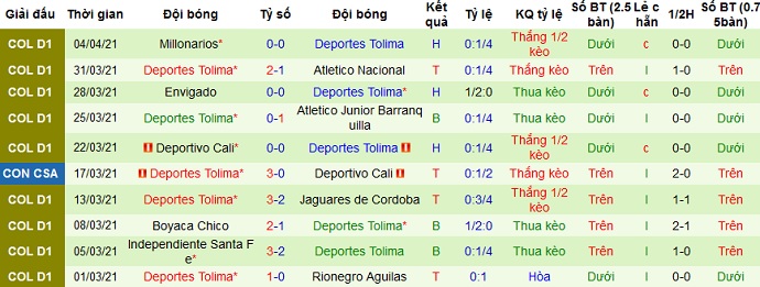 Nhận định Deportivo Cali vs Deportes Tolima, 7h30 ngày 7/4 - Ảnh 3