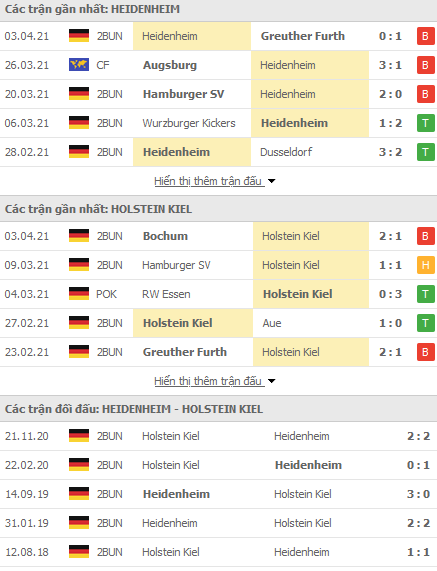 Nhận định Heidenheim vs Holstein Kiel, 23h30 ngày 6/4 - Ảnh 1