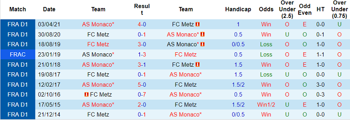 Nhận định Monaco vs Metz, 23h45 ngày 6/4 - Ảnh 3