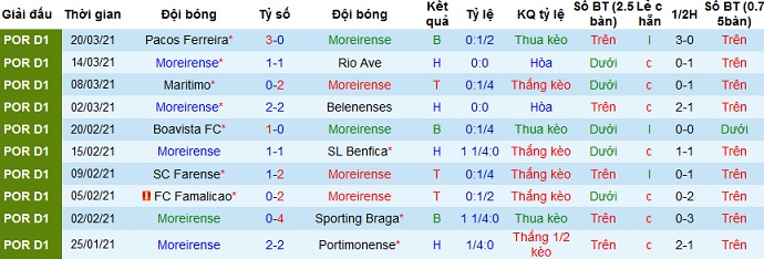 Nhận định Moreirense vs Sporting Lisbon, 3h00 ngày 6/4 - Ảnh 3