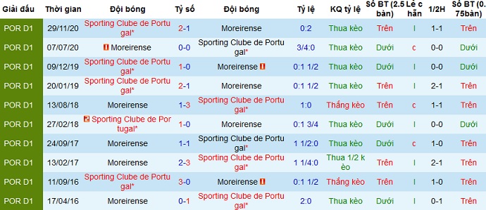 Nhận định Moreirense vs Sporting Lisbon, 3h00 ngày 6/4 - Ảnh 4