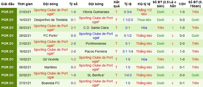 Nhận định Moreirense vs Sporting Lisbon, 3h00 ngày 6/4 - Ảnh 5