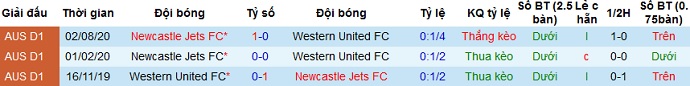 Nhận định Newcastle Jets vs Western United, 14h05 ngày 5/4 - Ảnh 3