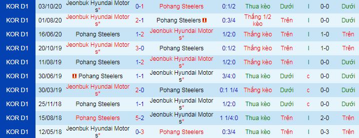 Nhận định Pohang Steelers vs Jeonbuk Hyundai, 17h ngày 6/4 - Ảnh 1