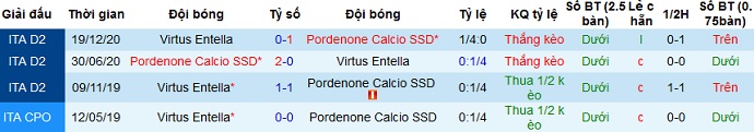 Nhận định Pordenone vs Virtus Entella, 17h30 ngày 5/4 - Ảnh 3