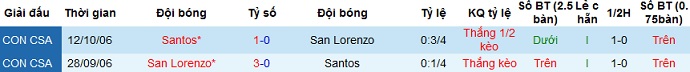 Nhận định San Lorenzo vs Santos, 7h30 ngày 7/4 - Ảnh 2
