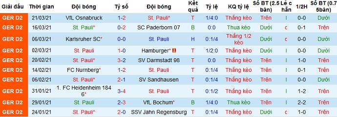 Nhận định St. Pauli vs Braunschweig, 1h30 ngày 6/4 - Ảnh 2