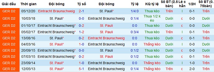 Nhận định St. Pauli vs Braunschweig, 1h30 ngày 6/4 - Ảnh 3