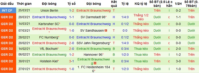 Nhận định St. Pauli vs Braunschweig, 1h30 ngày 6/4 - Ảnh 4