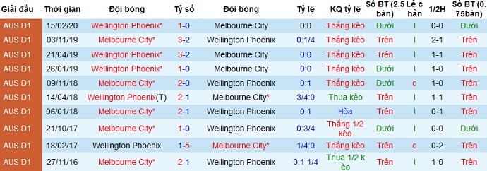 Nhận định Wellington Phoenix vs Melbourne City, 16h10 ngày 5/4 - Ảnh 3