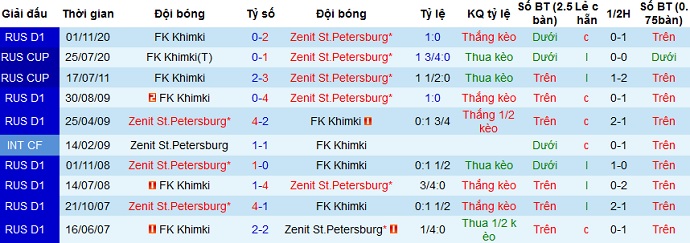 Nhận định Zenit vs Khimki, 23h00 ngày 5/4 - Ảnh 4