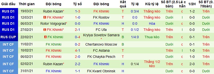 Nhận định Zenit vs Khimki, 23h00 ngày 5/4 - Ảnh 5