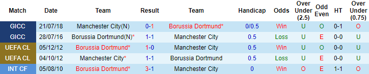 Soi kèo phạt góc C1 châu Âu hôm nay 6/4: Man City vs Dortmund - Ảnh 3